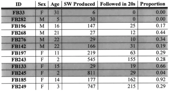 Table  2.4  shows the proportion  of an animal's  signature  whistles  that were followed  within 20s by  its partner's signature  whistle.