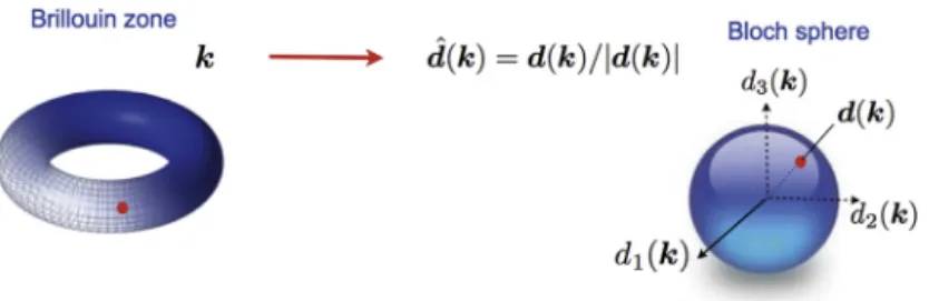 Fig. 5. Mapping k → ˆ d ( k ) = d ( k )/| d ( k )| between the BZ (torus) and the Bloch sphere