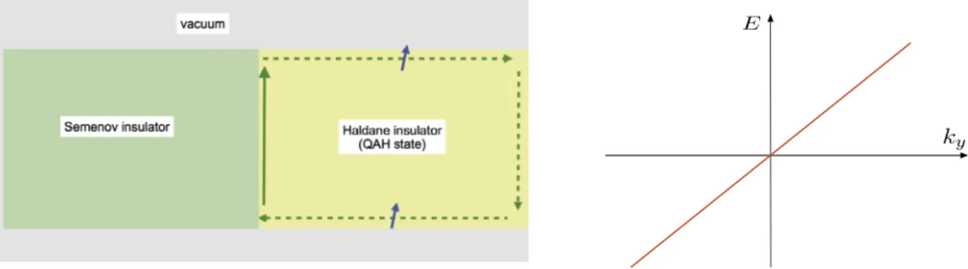 Fig. 6. Left panel: Interface between the Semenov insulator (x &lt; 0, light green) and the Haldane insulator (x &gt; 0, yellow)
