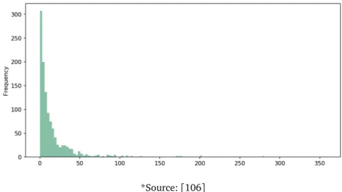 Figure 1.2. Histogram of number of operations in a set of REST APIs