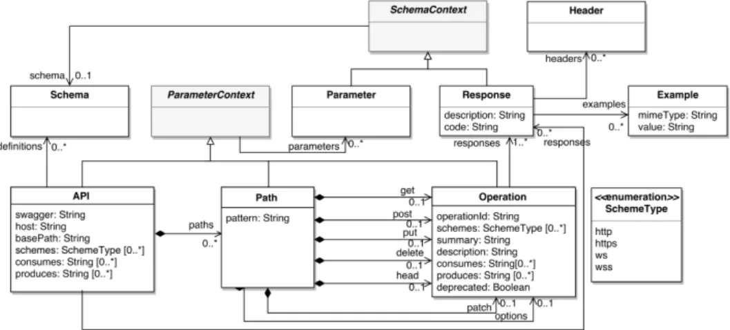 Figure 2.2. Behavioral elements of the OpenAPI metamodel