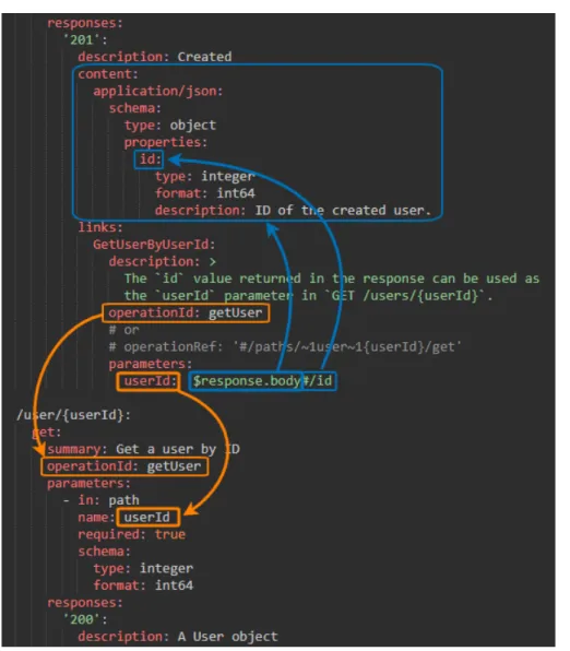 Figure 2.3. The use of links in OAS 3.0 to describe the API behavior