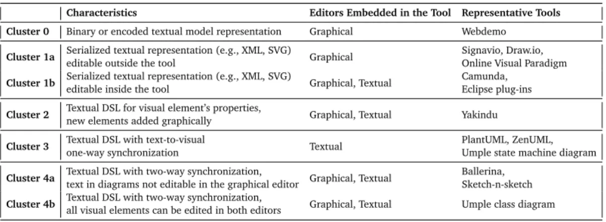 Table 3.2. Text for visual modeling - Maturity model