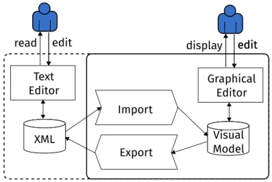Figure 3.1. Reference architecture for a model editor in Cluster 1