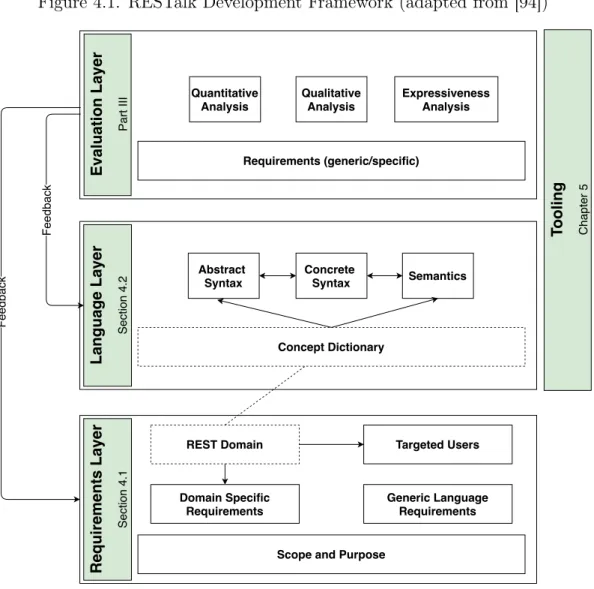 Figure 4.1. RESTalk Development Framework (adapted from [94])