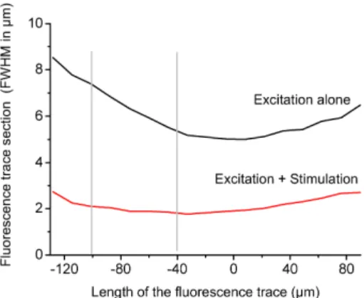 Fig. 7. Measurement of the fluorescent traces width under UV excitation alone (in black) and  with green stimulation (in red) deduced from the two images shown in Fig