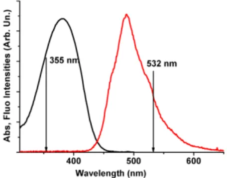 Fig. 1. Normalized absorption and emission spectra of Coumarin 490 with laser wavelengths  for excitation and stimulation