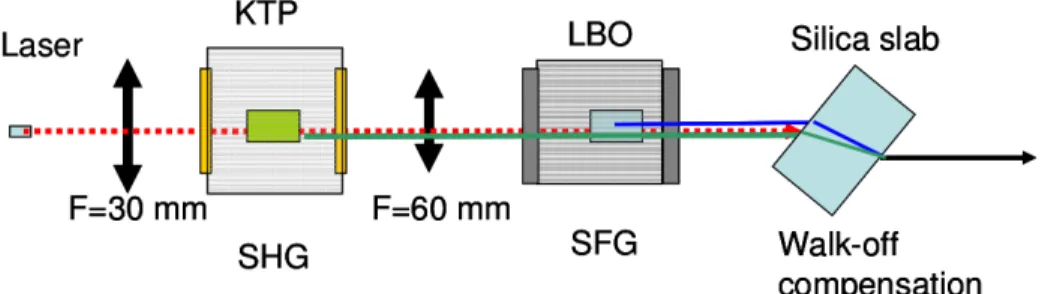 Fig. 2. Harmonic generation by a KTP-LBO tandem. The dotted red line represents the 1.06  μm beam, the green and the blue lines respectively the 532 and 355 nm beams
