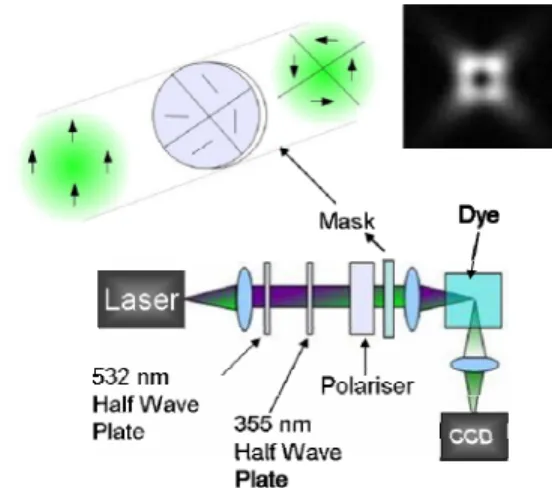 Fig. 3. Experimental setup for measuring the STED SPIM efficiency of various dyes. The  assembly of two waveplates at 532 and 355 nm with a broadband polarizer permits the  modification of the power for the two colors independently