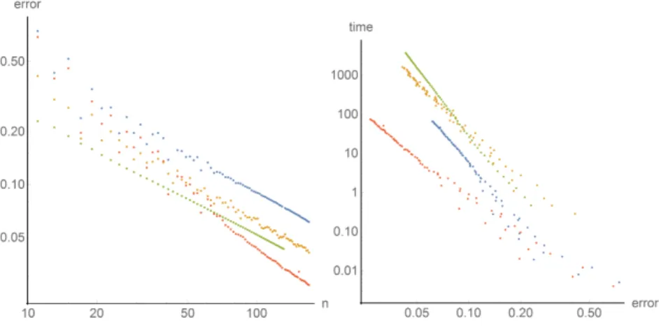 Figure 7: Comparison of the resolution/accuracy (left) and accuracy/computation time (right) compromise of several numerical methods for the eikonal equation of the Reeds-Shepp model.