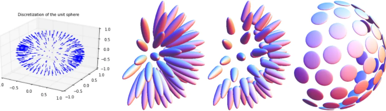 Figure 8: Left: Discretization of the unit sphere S 2 , using 24 × 12 points, used for the presented numerical experiments in R 3 × S 2 