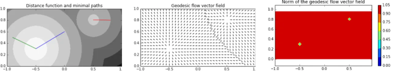 Figure 10: Left: distance map u(p) := min{|p − p 1 |, σ 2 + |p − p 2 |}, where p 1 = (−0.5, 0.3), p 2 = (0.5, 0.8) and σ 2 = 0.5, numerically computed using isotropic fast marching with second order enhancement