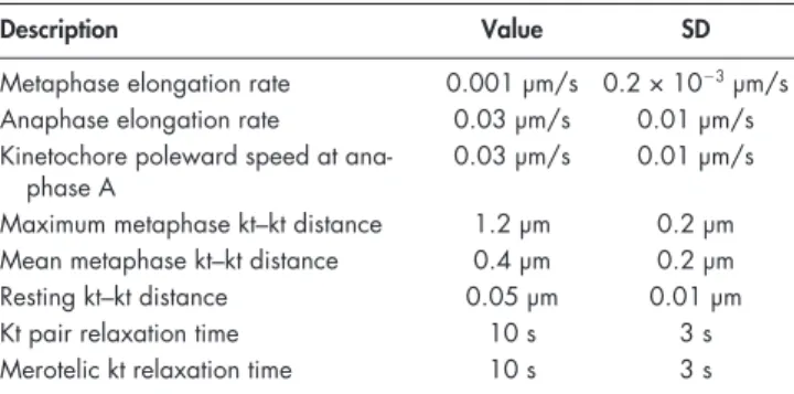 Table 2.  Summary of the parameters used in this study