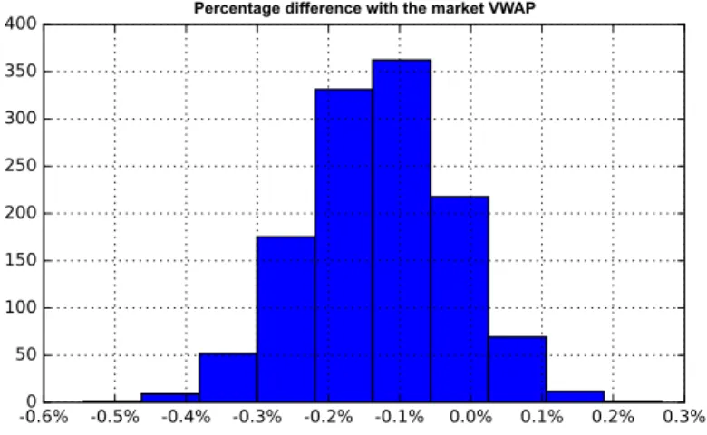 Figure 8: Histogram of the percentage error with respect to the VWAP of the market, for the VWAP strategy.