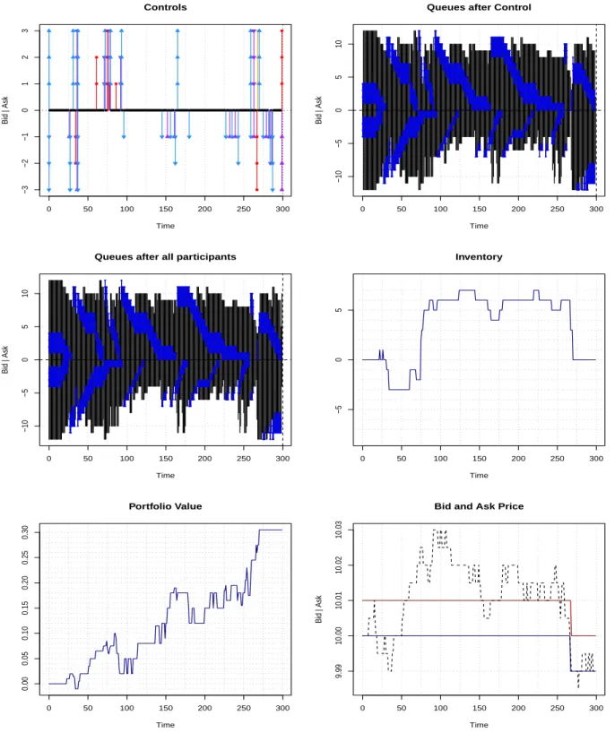 Figure 9: Optimal strategy of the High Frequency Trader when agents play together.