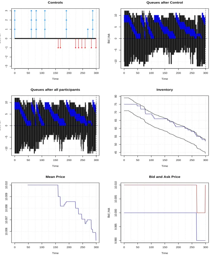 Figure 11: Optimal strategy of the Volume trading algorithm (seller) when agents play together.