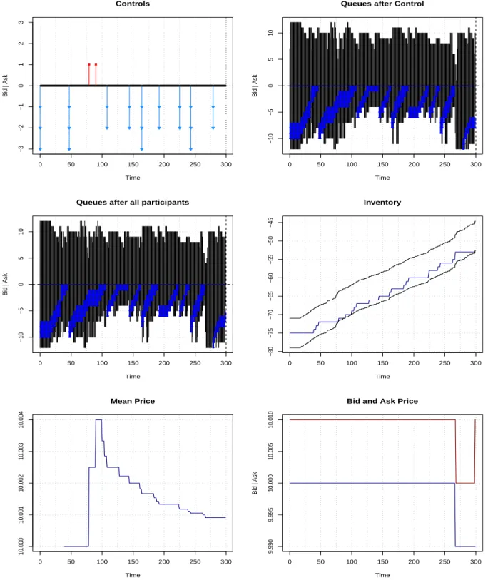 Figure 12: Optimal strategy of the Volume trading algorithm (buyer) when agents play together.