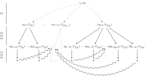 Fig. 7. The minimal subsumption graph for A B,w . The first level depicted as dotted lines represents the sequences of transitions and nodes corresponding to (4)