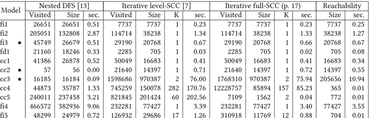 Table 1. Comparison of the size of liveness invariants, number of visited nodes, number of levels (K) and running time for three algorithms: nested DFS algorithm with subsumption [13], Iterative algorithm with level-by-level SCC decomposition [7] and Itera
