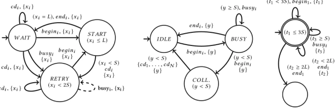 Fig. 10. Model of CSMA/CD: station (left) and bus (middle); property (CC3) (right). The dashed edge on state