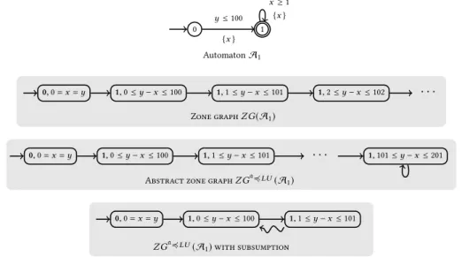 Fig. 1. Example of an automaton whose zone graph is infinite. The abstract zone graph is computed with a ≼ LU abstraction, taking L(x ) = 1, U (x) = −∞, L(y) = −∞,U (y) = 100