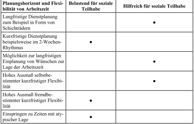 Tabelle 5: Einfluss von Planungshorizont und Flexibilität der Arbeitszeit auf soziale Teilhabe  Planungshorizont und 