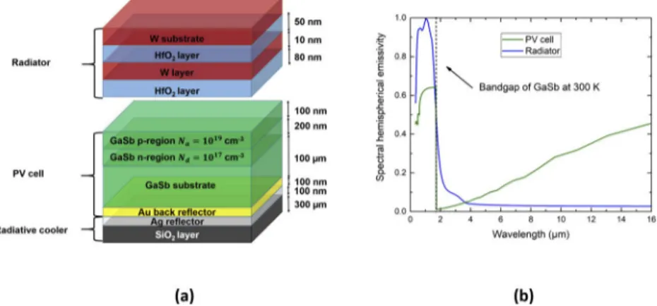 Fig. 1. (a): Schematic representation of the TPV system under study. (b): Spectral hemispherical emissivity of the W-HfO 2 radiator and of the PV device.