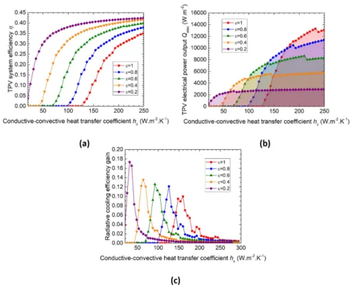 Fig. 4. Performances of the TPV system for a fictitious selective radiator at 1500 K with different emissivities for photon energies above the bandgap as a function of the heat transfer coefficient