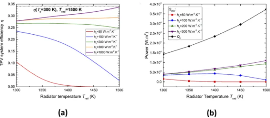 Fig. 5. (a): Efficiency of the TPV system as a fonction of radiator temperature T rad for different values of h c 