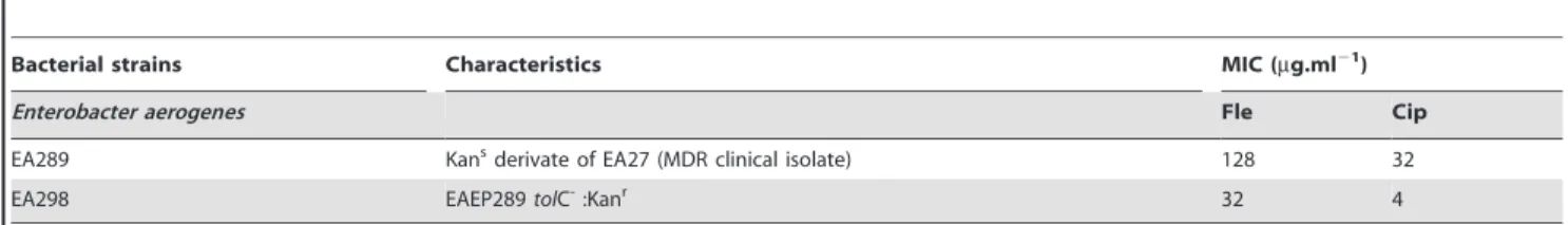 Table 1. Major characteristics of bacterial strains and MIC values for fluoroquinolones.