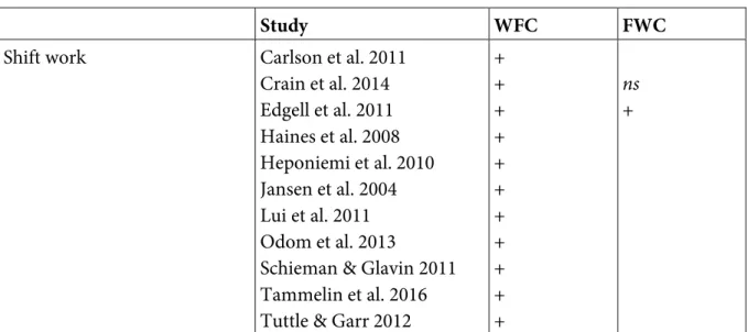 Table 2: Comparison between shift work and regular day work 