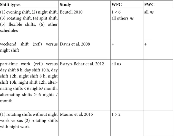 Table 4: Comparison of different shift types 