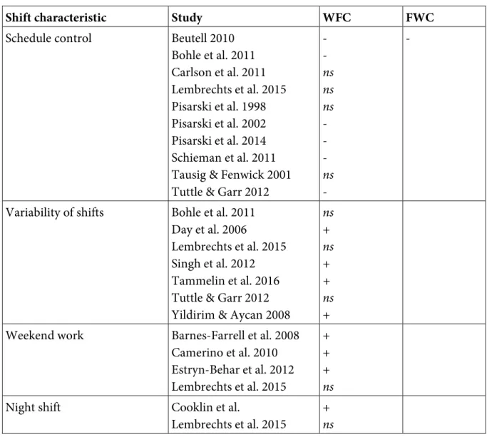 Table 5: Shift work characteristics 
