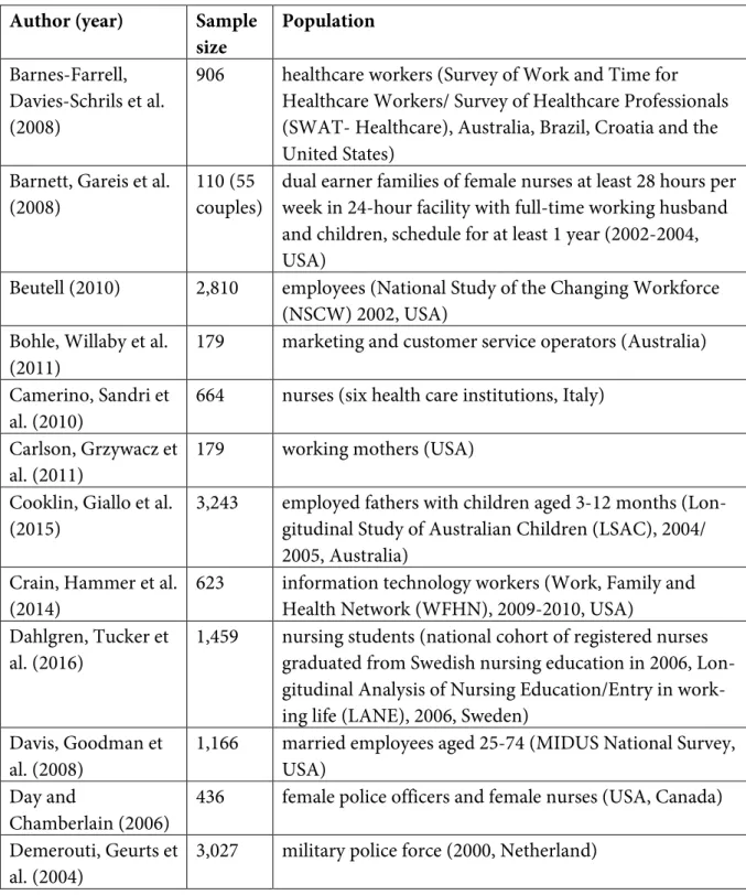 Table 1: Study characteristics of included studies  Author (year)  Sample 