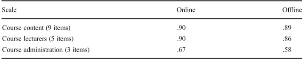 Table 1 Cronbach ’ s α for the three scales of the course evaluation questionnaire