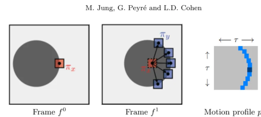 Fig. 8.1: Schematic display of the computation of a motion profile p x for a translating disk