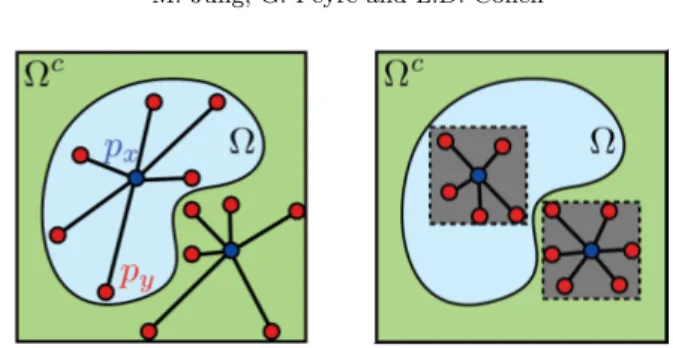 Fig. 3.1: Schematic display of the patch comparison principle using a large value of σ (left) and a smaller value of σ (right)