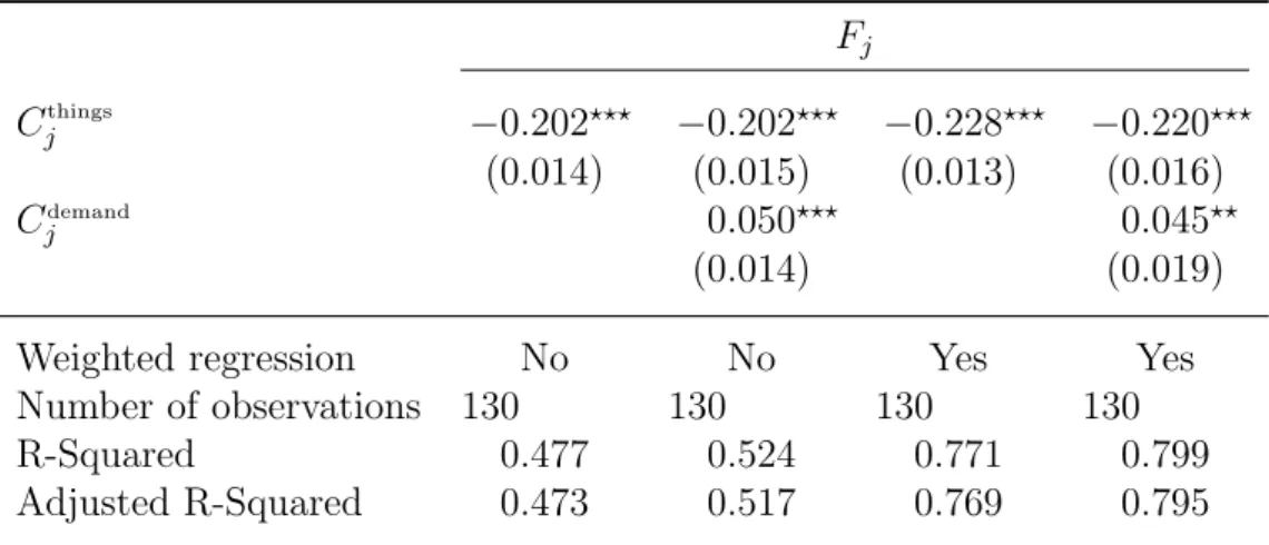 Table 3: Occupational-level regressions F j C j things −0.202 ??? −0.202 ??? −0.228 ??? −0.220 ??? (0.014) (0.015) (0.013) (0.016) C j demand 0.050 ??? 0.045 ?? (0.014) (0.019)