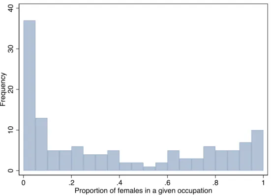 Figure 1: Proportion of females, by occupation