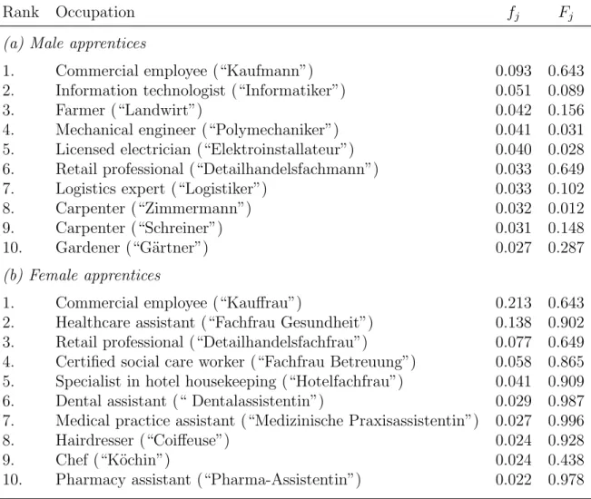Table A.1: The ten most popular apprenticeship occupations among male and female appren- appren-tices in the canton of Bern