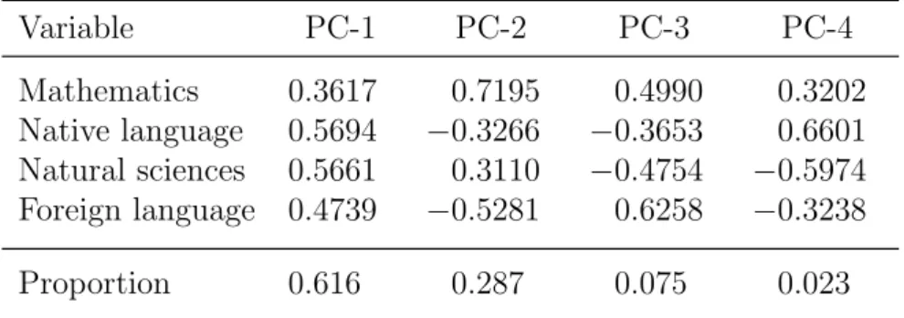 Table A.2: Principal-components analysis of the occupational-level data describing the cognitive requirements in four different subjects