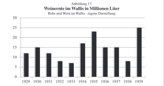 Abbildung 17) den Walliser Weinbauern nicht in guter Erinnerung blieb, lassen auch die politischen Entscheidungen in Bern von 1933 die Walliser Weinbauern nicht  aufatmen