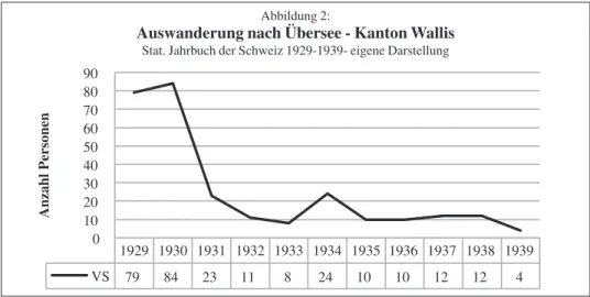 Abbildung  3).  Die  drei  wichtigsten  Unternehmen  sind  die  1908  in  Chippis gegründete AIAG, die in Visp und Gampel tätige Lonza, welche chemische  Pro-dukte und Saatgut produziert, sowie die Fabrik der Ciba in Monthey für Plastik und Farbmaterialien