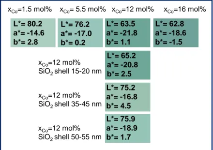 Figure 12. L*a*b* parameters and coloration of the different Co-doped ZnO compounds and  Co-doped ZnO@SiO 2  core-shell compounds prepared in this publication (corresponding to the  ZC2@SiO 2 -1, ZC2@SiO 2 -2, ZC2@SiO 2 -3 samples)