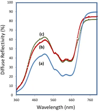 Figure  13.    Diffuse  reflection  spectra  (R diff %)  of  the  ZC2@SiO 2   compounds  with  various  average shell thickness : a)ZC2@SiO 2 -1, b) ZC2@SiO 2 -2, c)ZC2@SiO 2 -3