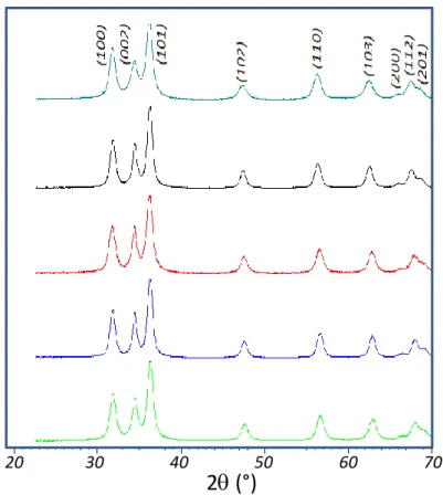 Figure 1. X-ray diffraction patterns for various Co 2+ -doped ZnO oxides obtained by hydrolysis- hydrolysis-condensation in DEG