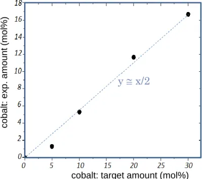 Figure 2. Co 2+  concentration efficiently introduced in Co-doped ZnO particles versus the Co 2+