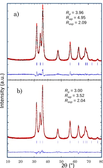 Figure 4. Evolution of the unit-cell-parameters of Co-doped ZnO powders versus the cobalt  concentration