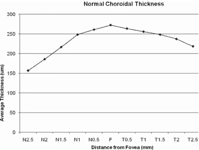 FIGURE 2. Graph of mean macular choroidal thickness in normal eyes