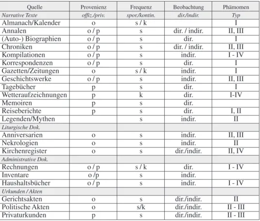 Tab. 1: Typologie der Walliser Klimaquellen
